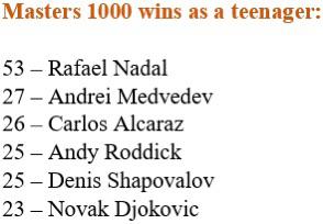 How many Masters 1000 wins did Rafael Nadal have as a teenager? 1 0q5cnlctdyoa1