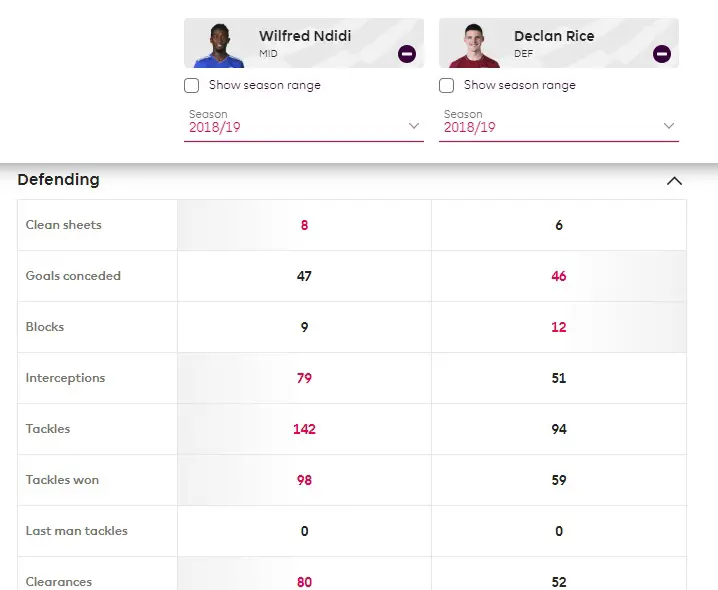 Wilfried Ndidi vs Declan Rice stats comparison