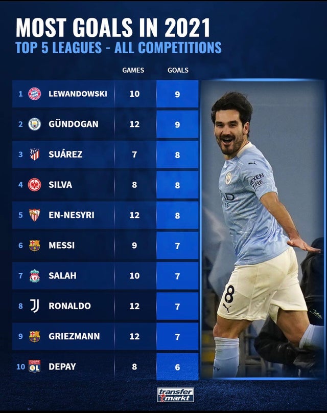 Analysing Ilkay Gundogan's dream season at Man City - How his positional change has clicked 1 75by8mj5nsh61