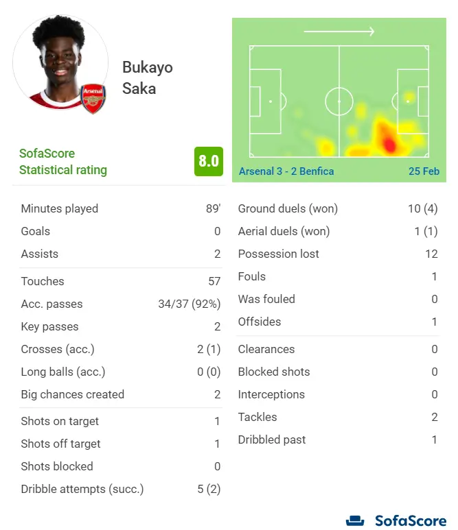 Bukayo Saka for Arsenal..
