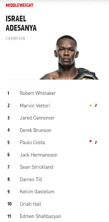 Latest UFC rankings