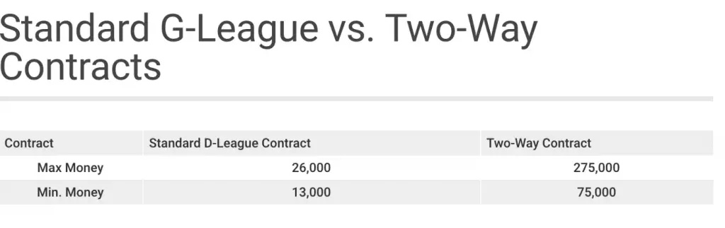 NBA two way contract 