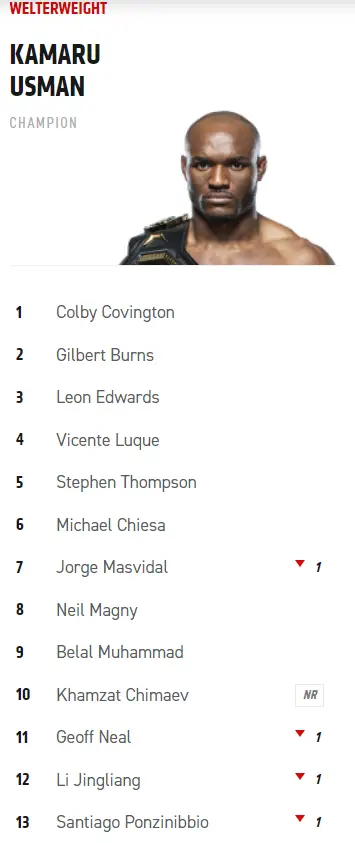 Khamzat UFC Rankings update