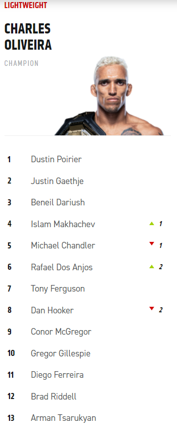 UFC Lightweight Rankings