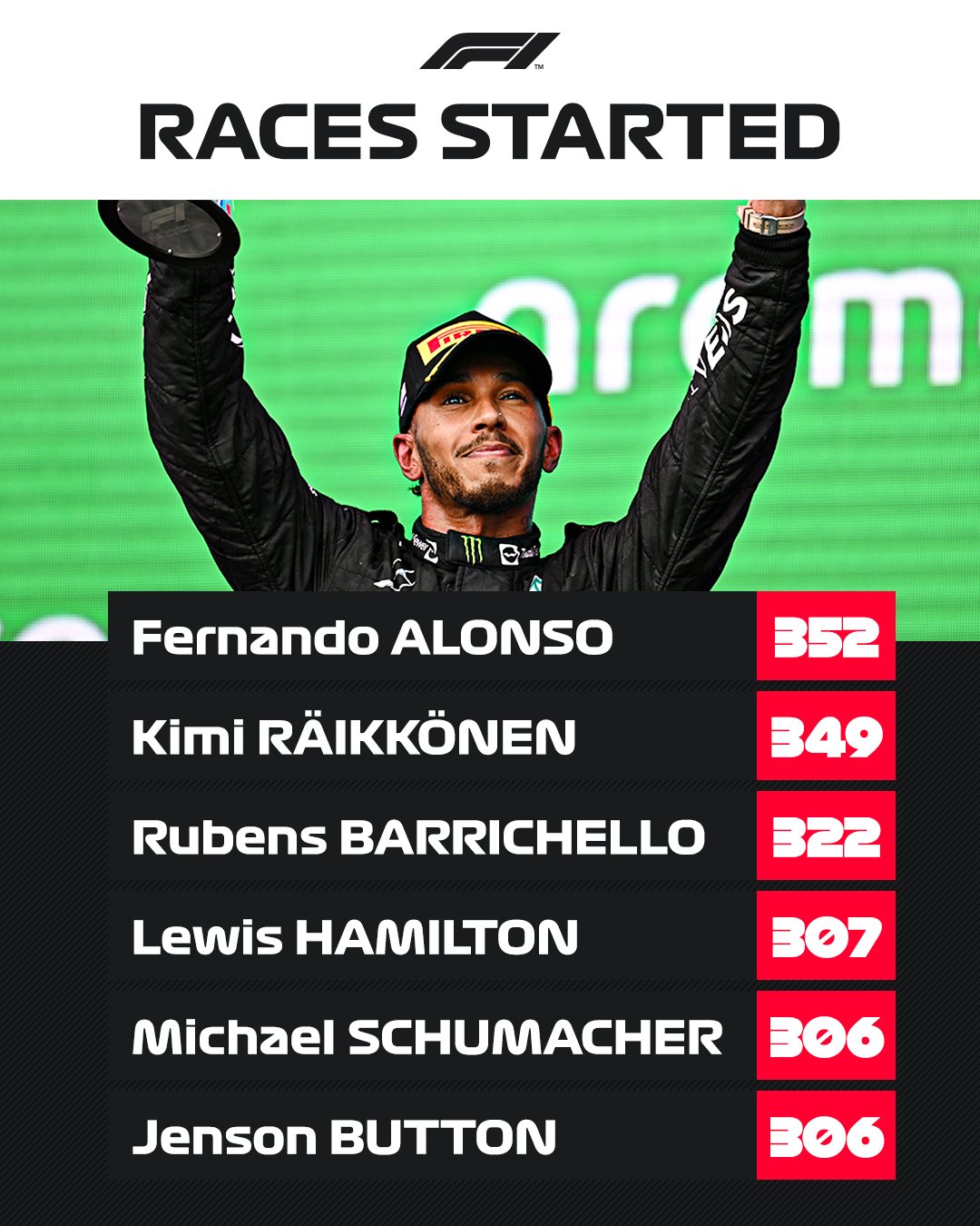 Lewis Hamilton becomes racer with fourth-most starts in Formula One
