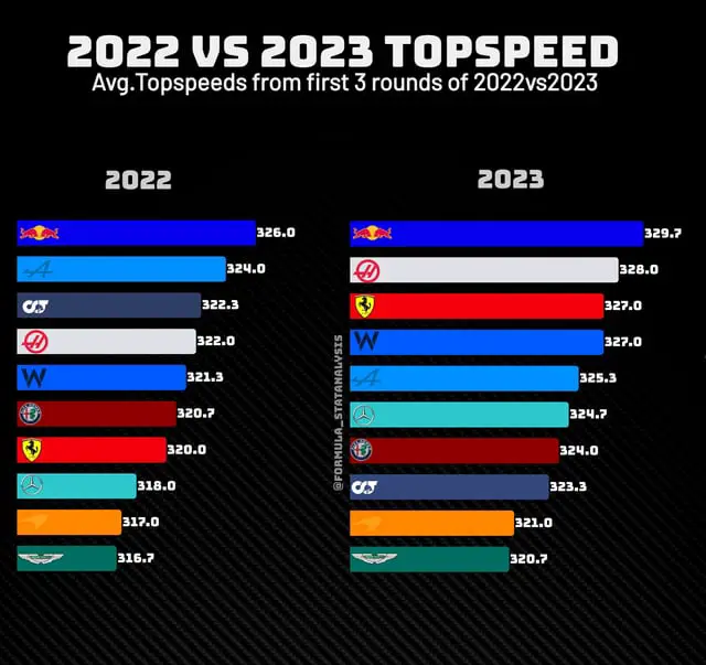 F1 2022 vs F1 2023 top speeds