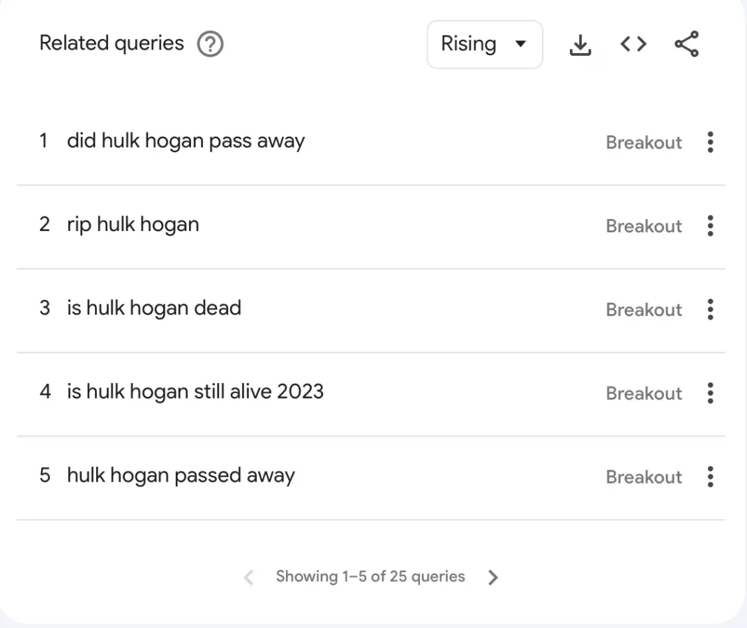 Google Trends searches related to Hulk Hogan