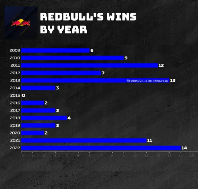 Red Bull dominance